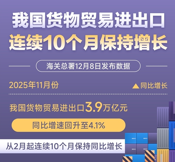 图表：我国货物贸易进出口连续10个月保持增长