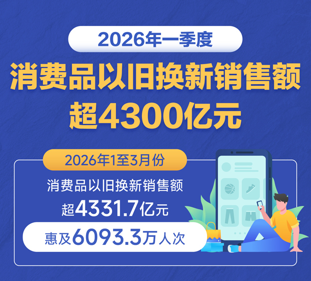 图表：2026年一季度消费品以旧换新销售额超4300亿元