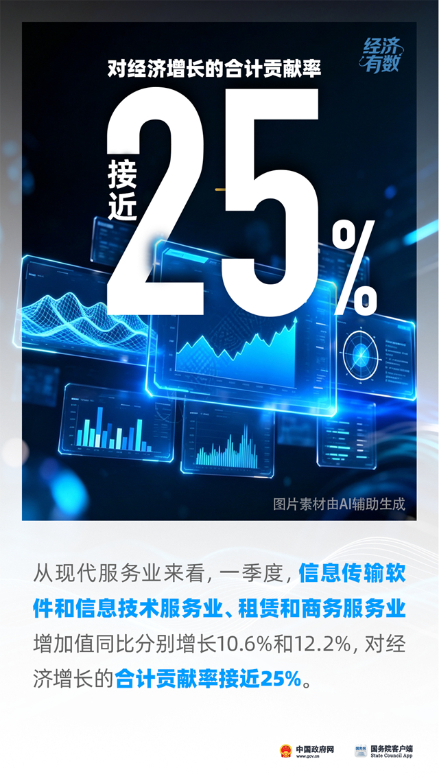 一季度这两大服务业，对经济增长的贡献率合计接近四分之一