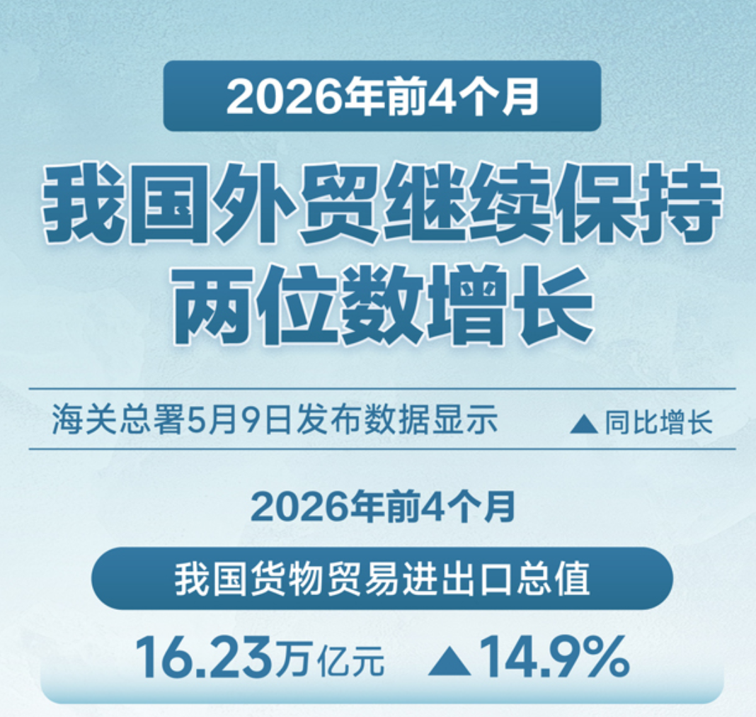 图表：前4个月我国外贸继续保持两位数增长