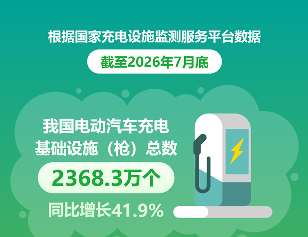 图表：截至7月底我国电动汽车充电基础设施（枪）总数达2368.3万个